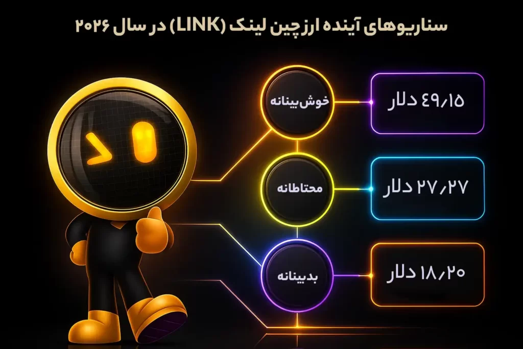 اینفوگرافی سناریوهای قیمتی آینده ارز چین لینک در سال ۲۰۲۶، در سه حالت خوش‌بینانه، محتاطانه و بدبینانه.