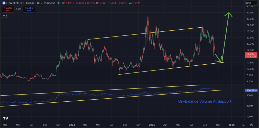 تحلیل تکنیکال سایت CryptoDNES از آینده ارز چین لینک و پیش بینی قیمت چین لینک