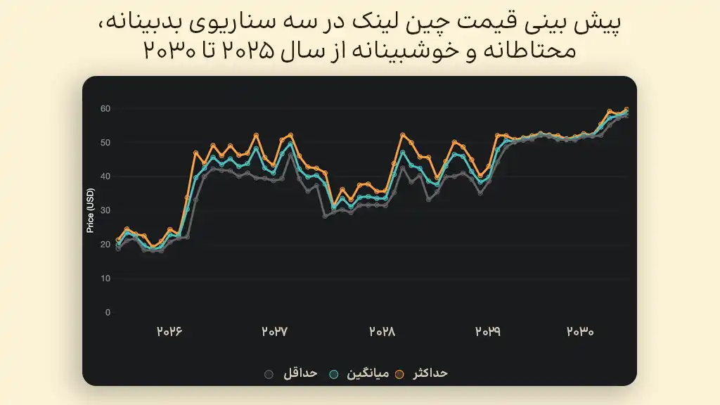 پیش بینی قیمت چین لینک در سال‌های ۲۰۲۵ تا ۲۰۳۰
