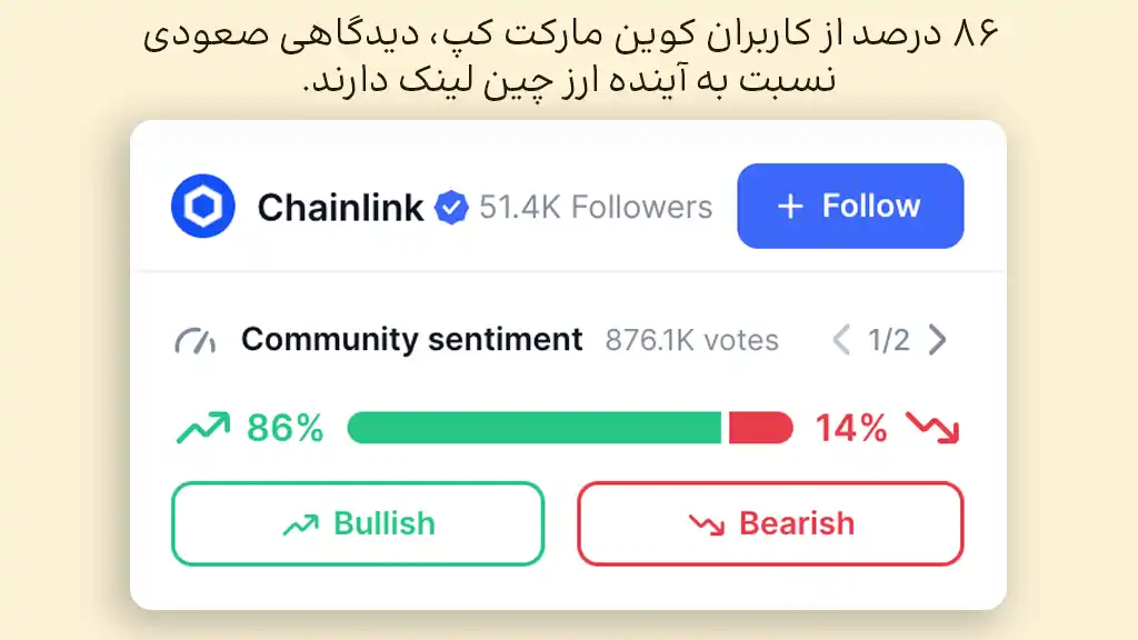 ۸۶ درصد کاربران عقیده دارند آینده ارز چین لینک صعودی است.