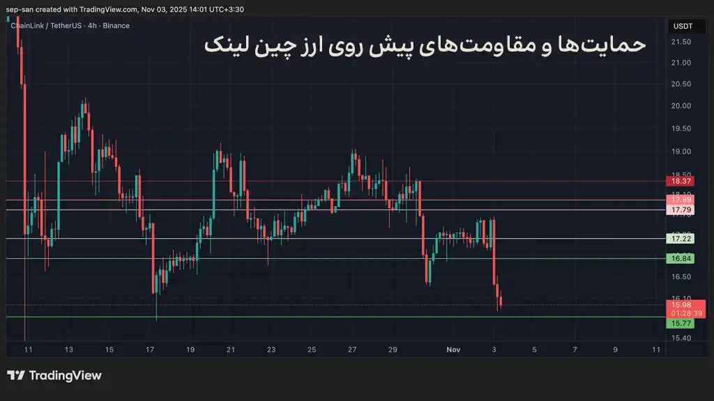 نمودار قیمت چین لینک، حمایت‌ها و مقاومت‌های پیش روی قیمت ارز LINK
