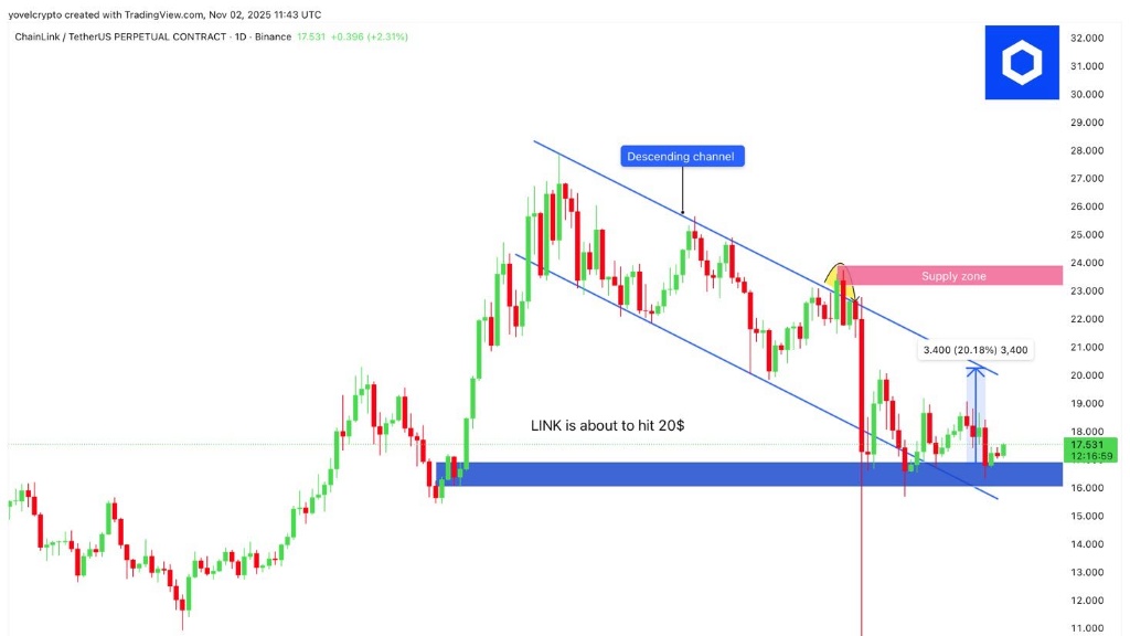 تحلیل تکنیکال چین لینک از Yovel Crypto Money