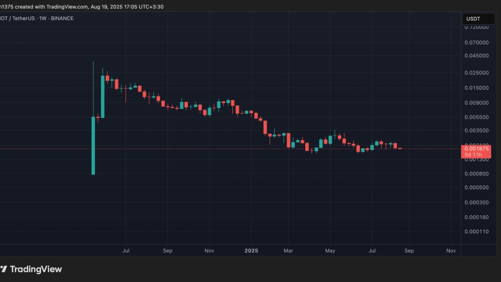 نمودار تاریخی قیمت نات کوین