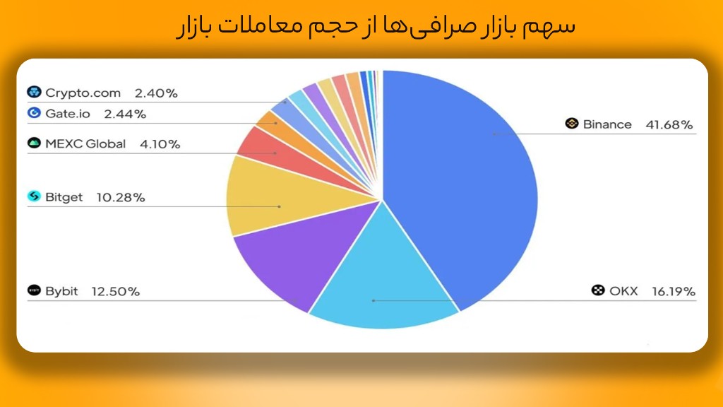 بایننس کوین (BNB)