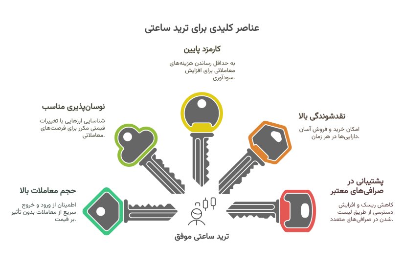 نکات ارز دیجیتال ساعتی