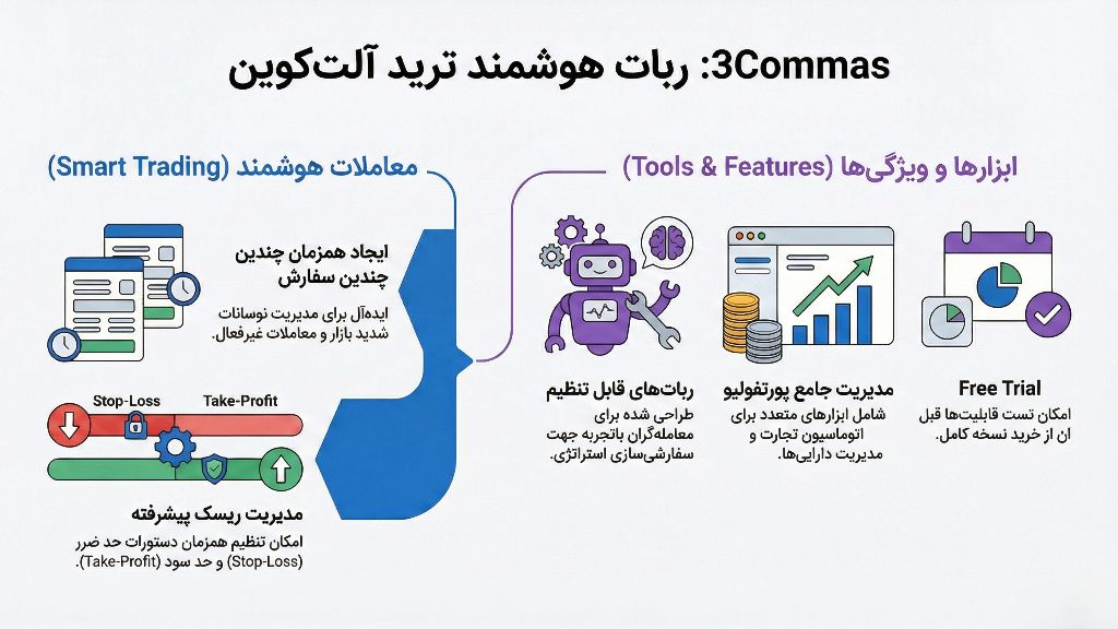 نحوه عمل 3commas