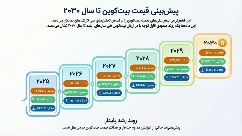 پیشبینی قیمت بیت کوین تا سال 2030