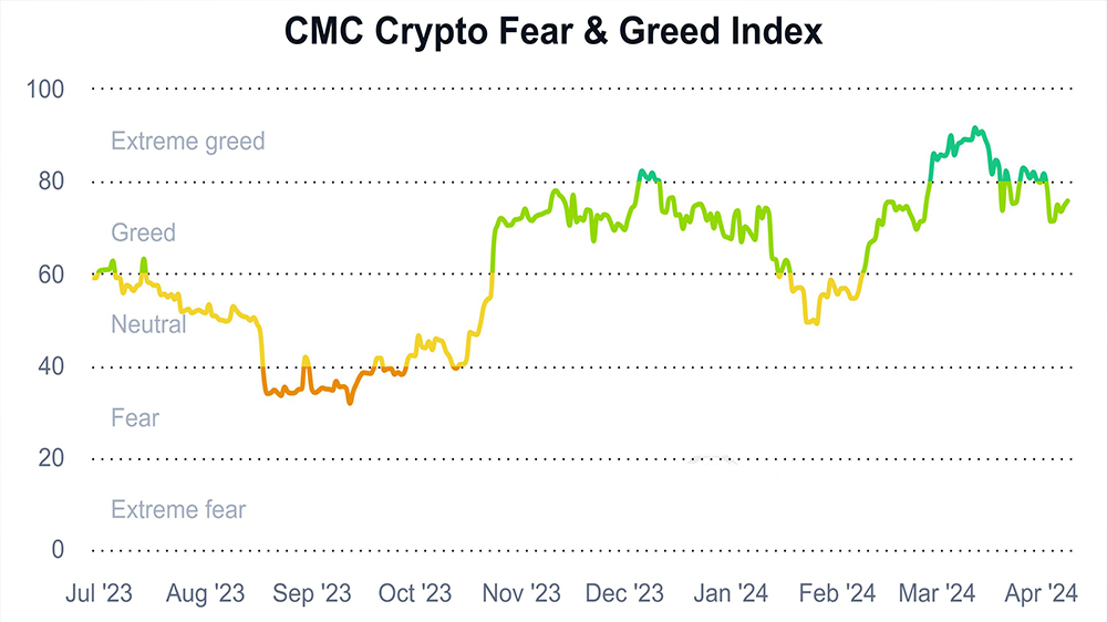 شاخص ترس و طمع در سایت coinmarketcap که به صورت نمودار نشان داده شده است