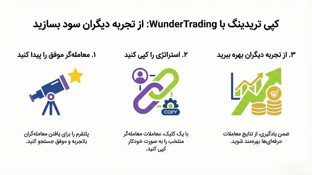 اینفوگرافی واندرتریدینگ چطور کار میکند