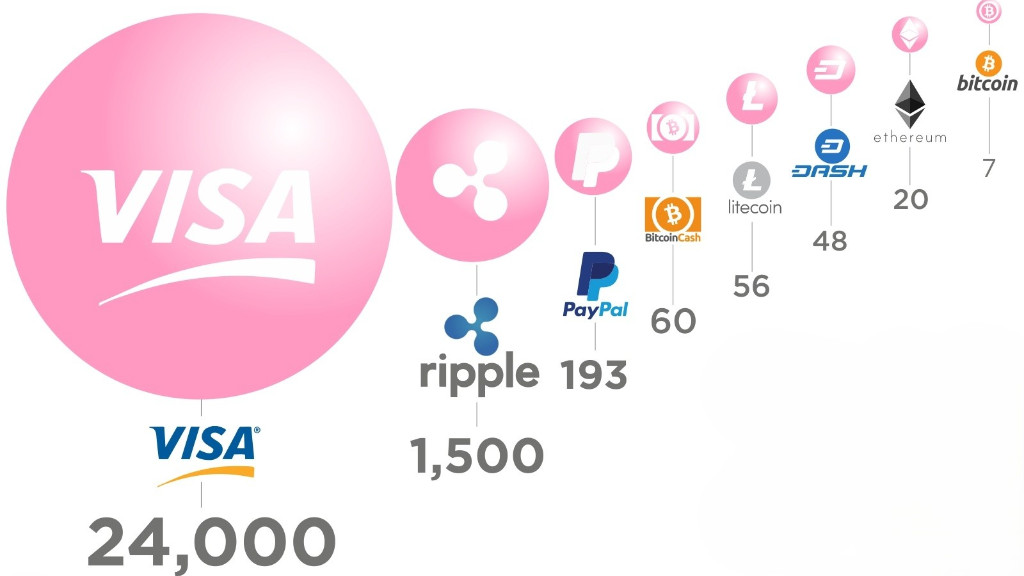 سرعت انتقال در شبکه های مختلف
