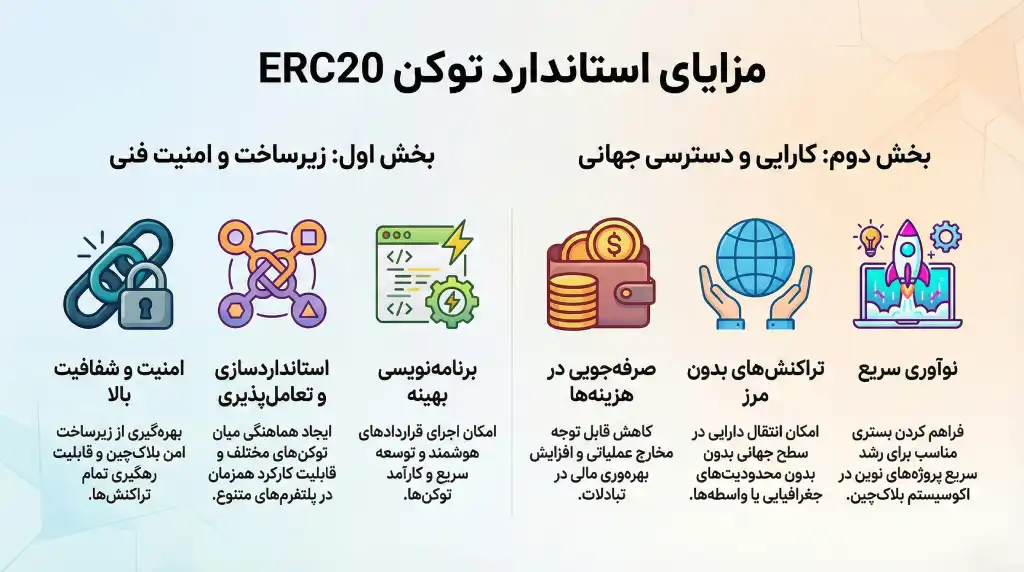 بررسی مزایای استاندارد توکن ای آر سی ۲۰ در شبکه اتریوم برای امنیت شفافیت و تراکنش بدون مرز