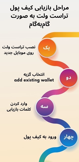 اینفوگرافی آموزش گام به گام بازیابی کیف پول تراست ولت