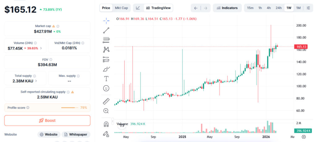 تحلیل تکنیکال و نمودار توکن کینزیس گلد با نماد کا ای یو
