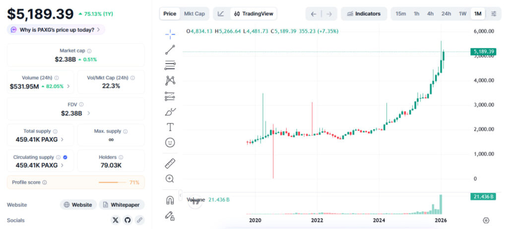 بررسی نمودار قیمت پکس گلد و رشد شدید آن در یک سال گذشته