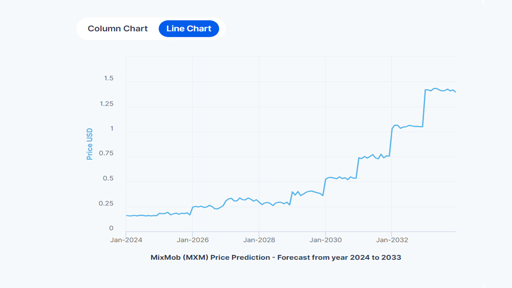 پیش بینی بلندمدت قیمت ارز میکس ماب با نمودار خطی آبی