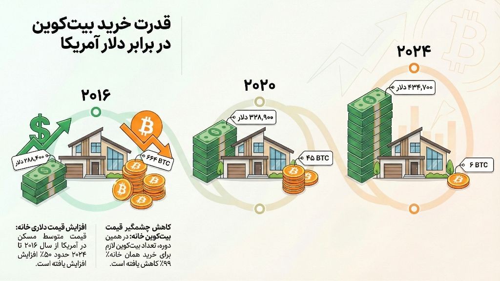 قدرت خرید خانه با دلار و بیت کوین