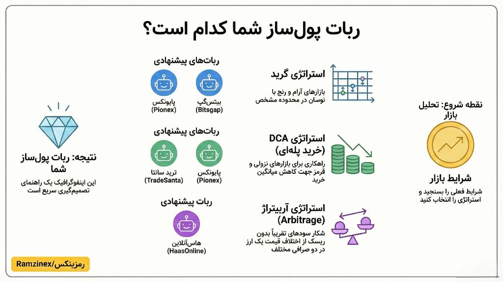 اینفوگرافی انتخاب ربات ترید