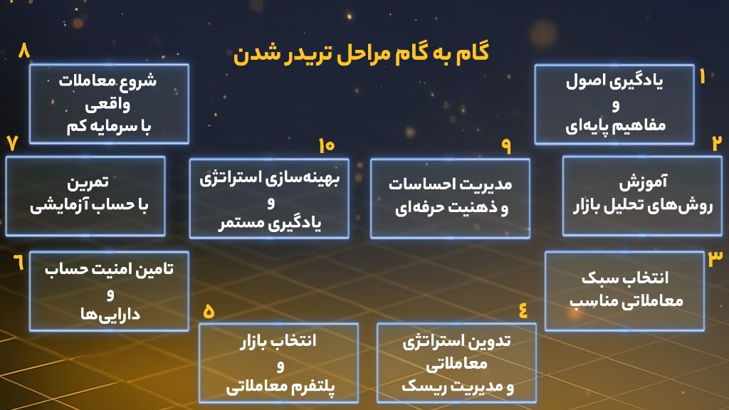 مراحل تریدر شدن گام به گام
