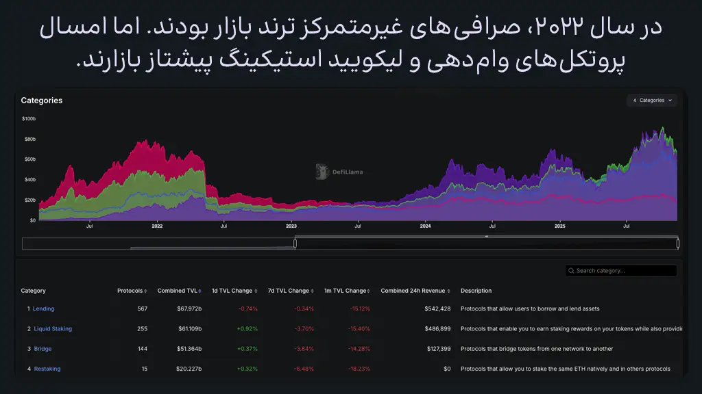 اینفوگرافی تغییر ترند بازار از سمت صرافی‌های غیرمتمرکز به سمت پروتکل‌های وام‌دهی از سال ۲۰۲۲ تا ۲۰۲۵