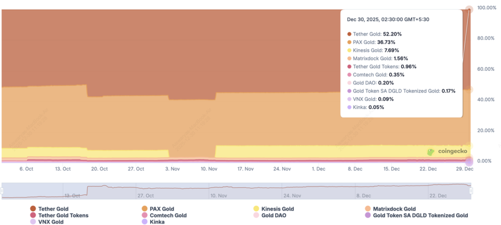 نمودار سهم بازار توکنهای طلای دیجیتال در پلتفرم کوین گکو و تسلط تتر گلد