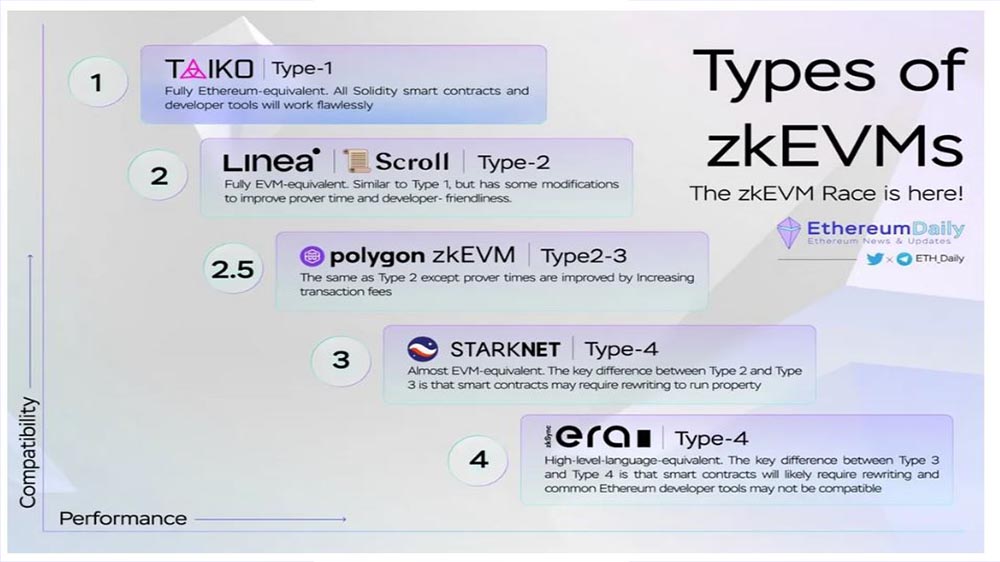 لیست پروژه‌های zkEVM‌ا