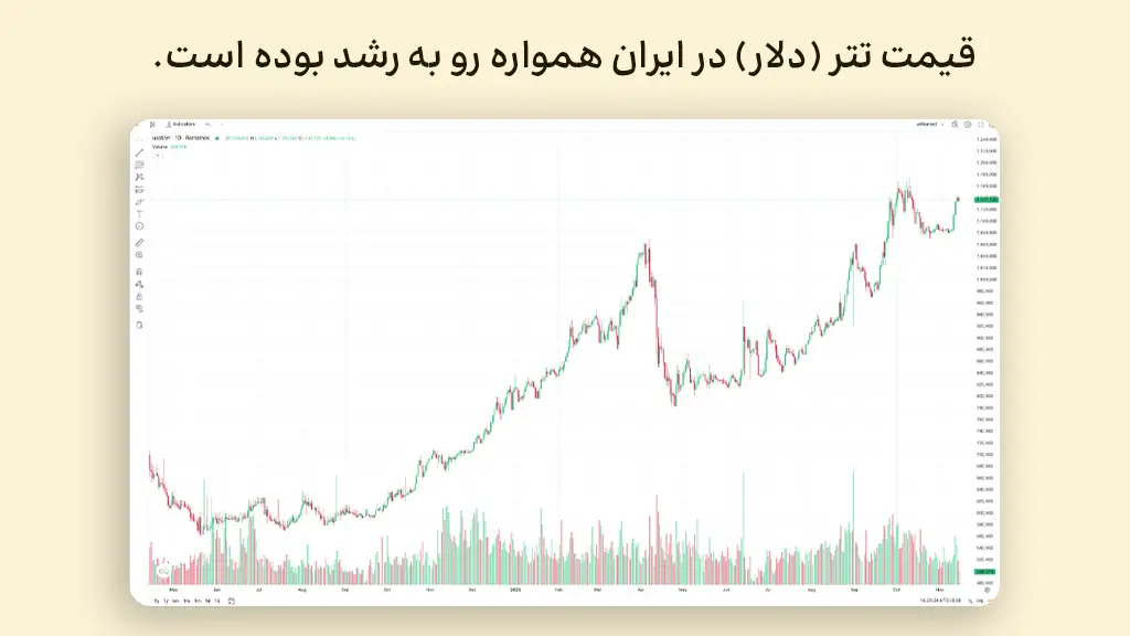 نمودار قیمت تتر در ایران، طی یک سال و نیم گذشته که همواره صعودی بوده است.