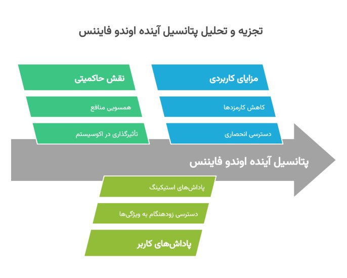 بررسی آینده