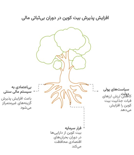 افزایش پذیرش بیت کوین