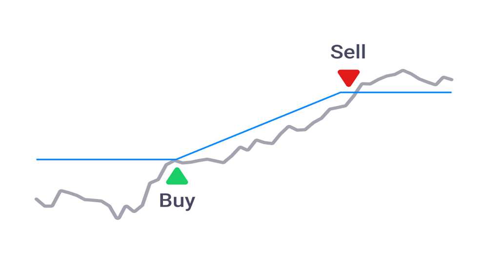 دو نقطه در نمودار تکنیکال ارز ریپل که نشان‌دهنده نقطه خرید و فروش آن است.