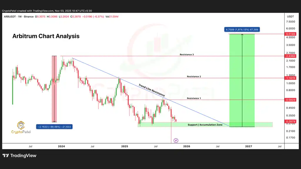 تحلیل تکنیکال آربیتروم از نظر Crypto Patel