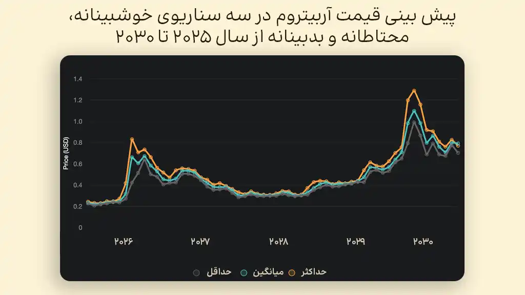 پیش بینی قیمت آربیتروم در سال‌های ۲۰۲۵ تا ۲۰۳۰