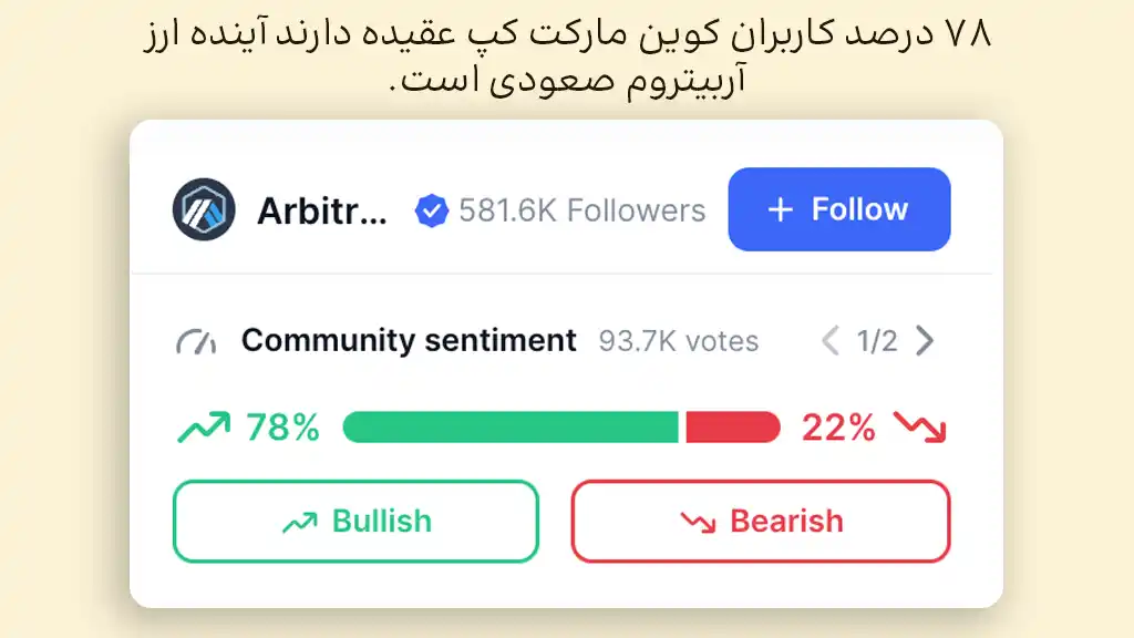 ۷۸ درصد کاربران عقیده دارند آینده ارز آربیتروم صعودی است.