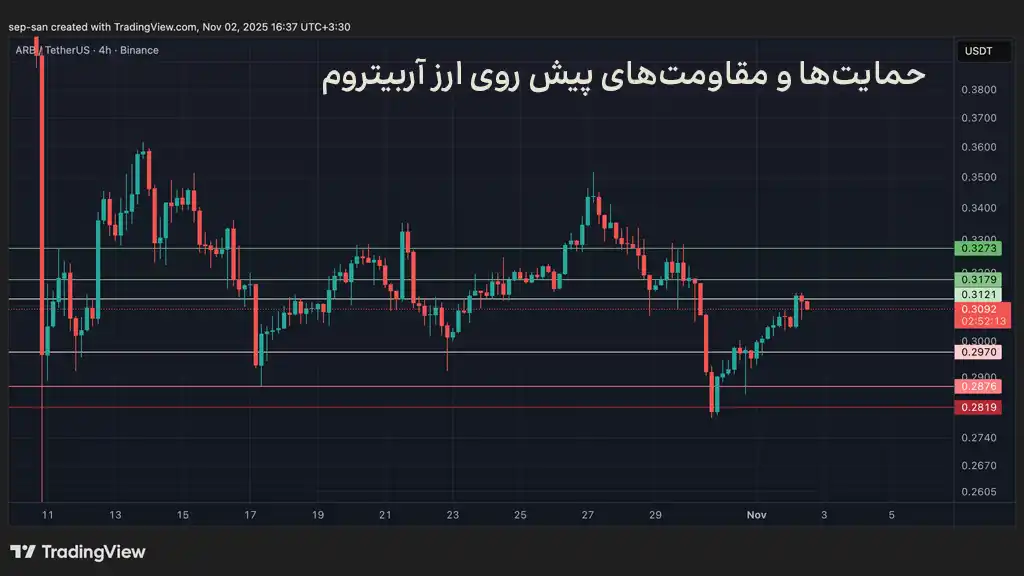 نمودار قیمت آربیتروم، حمایت‌ها و مقاومت‌های پیش روی قیمت ارز ARB