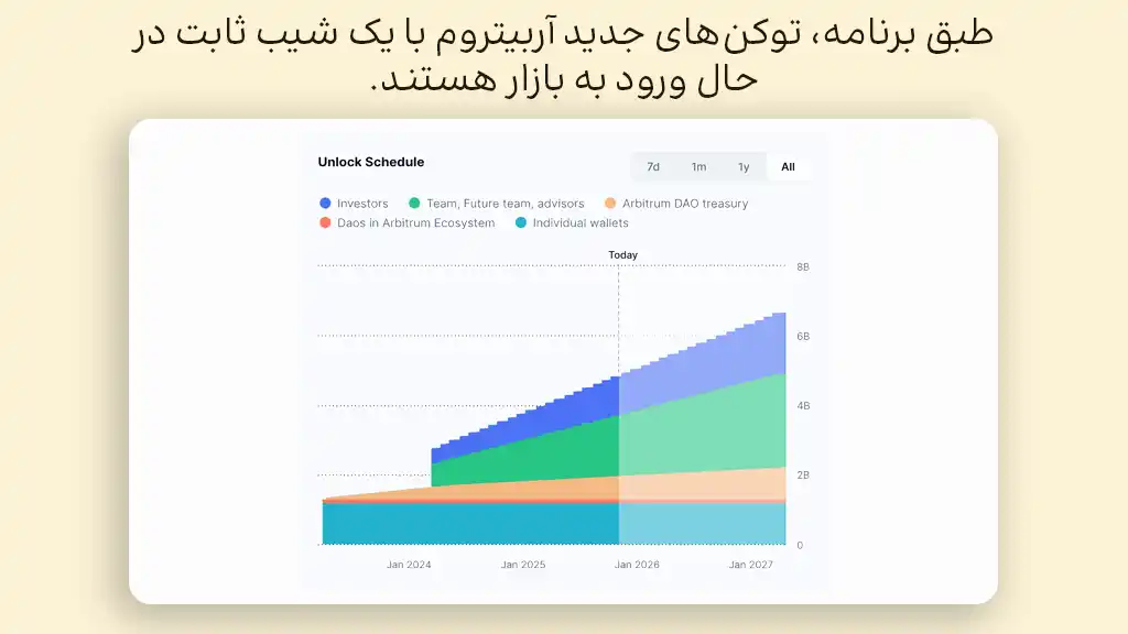 نمودار نرخ ورود توکن‌های جدید آربیتروم به بازار
