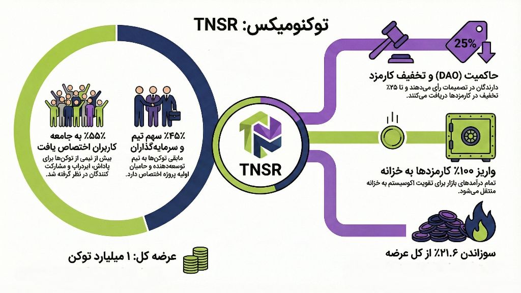 توکنومیکس تنسر