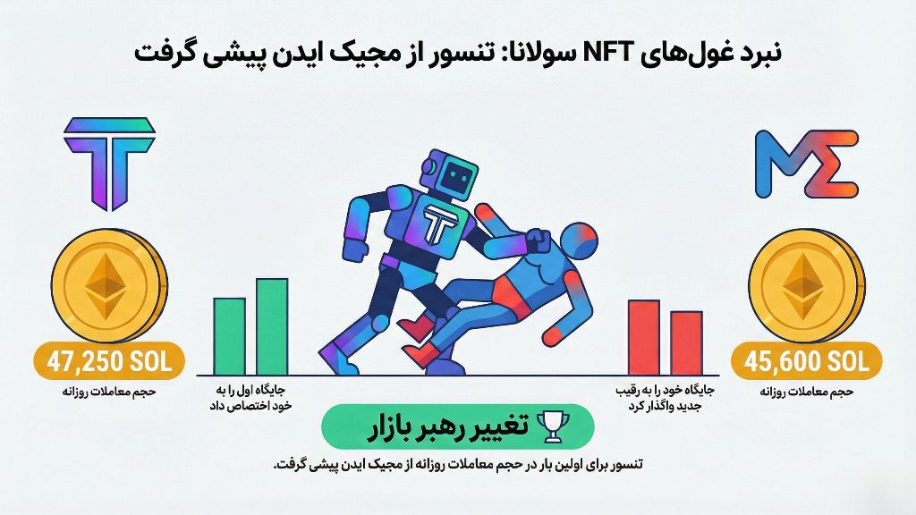مقایسه تنسور و مجیک ایدن