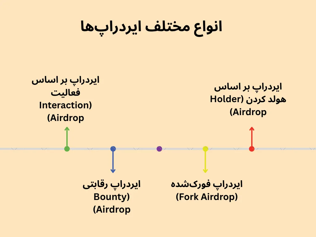انواع مختلف ایردراپ