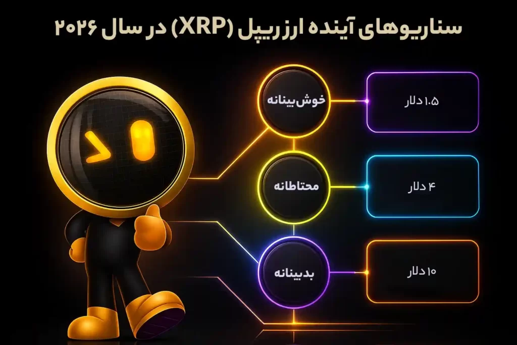 اینفوگرافی سناریوهای قیمتی آینده ارز ریپل در سال ۲۰۲۶، در سه حالت خوشبینانه، محتاطانه و بدبینانه.