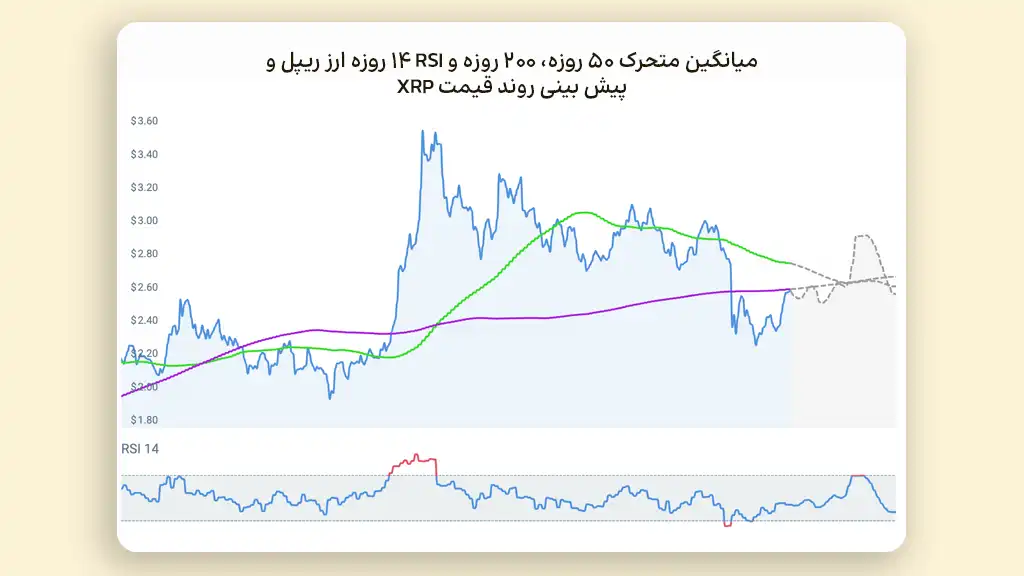 نمودار آینده ارز بیبی دوج و پیش بینی قیمت ریپل بر اساس میانگین متحرک و شاخص RSI