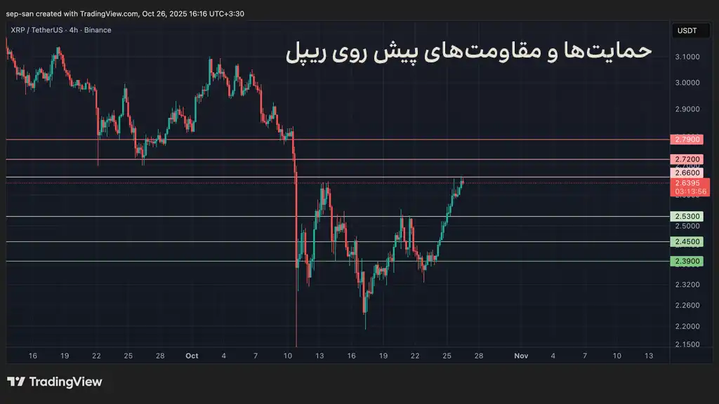 نمودار قیمت ریپل، حمایتها و مقاومتهای پیش روی قیمت ارز XRP