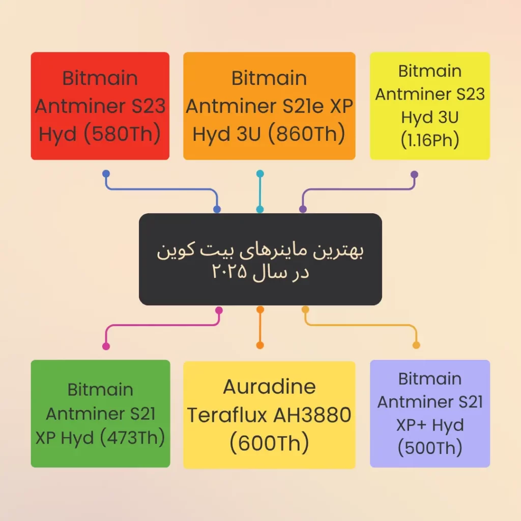 اینفوگرافی معرفی بهترین ماینرهای بیت کوین در سال ۲۰۲۵