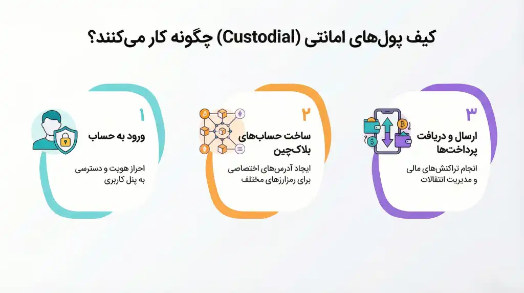 مکانیزم کیف پول امانتی یا حضانتی در صرافی ارز دیجیتال برای نگهداری تتر