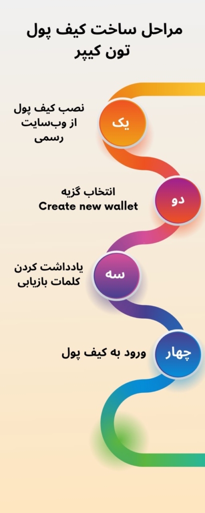 اینفوگرافی مراحل نصب و ایجاد کیف پول جدید در تون کیپر