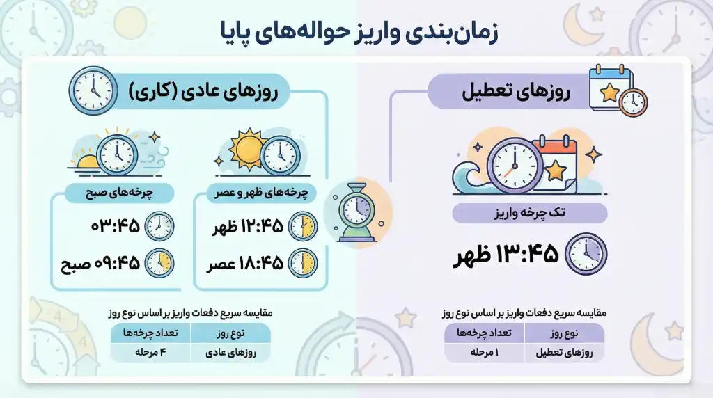 زمان‌بندی دقیق واریز حواله پایا و تسویه ریالی تتر در روزهای کاری و تعطیل