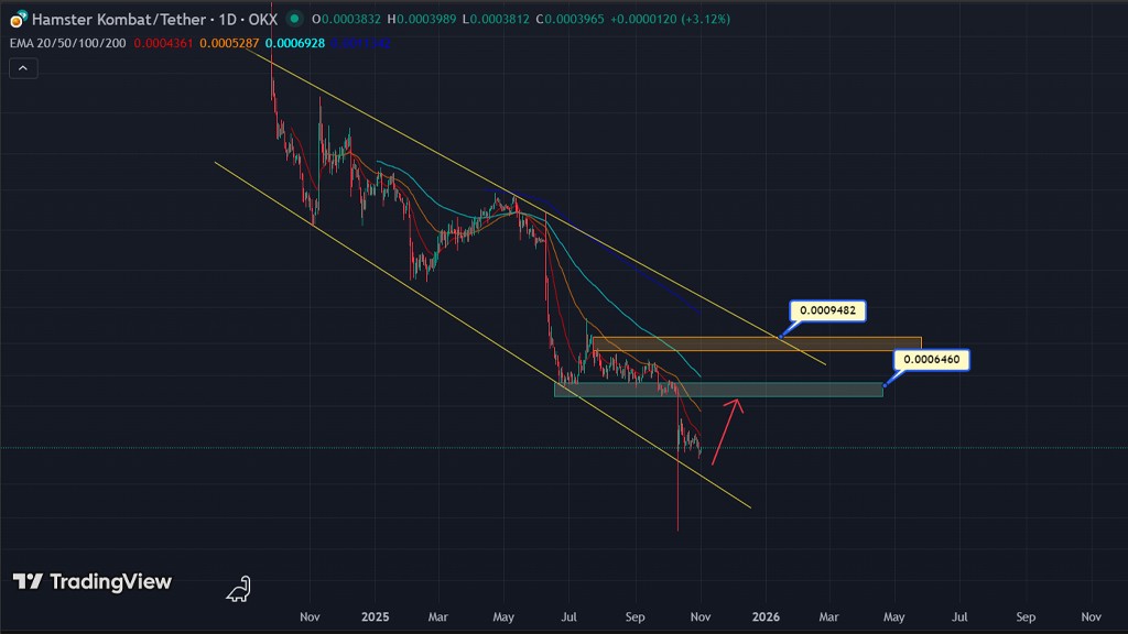 تحلیل تکنیکال آینده ارز همستر کامبت 