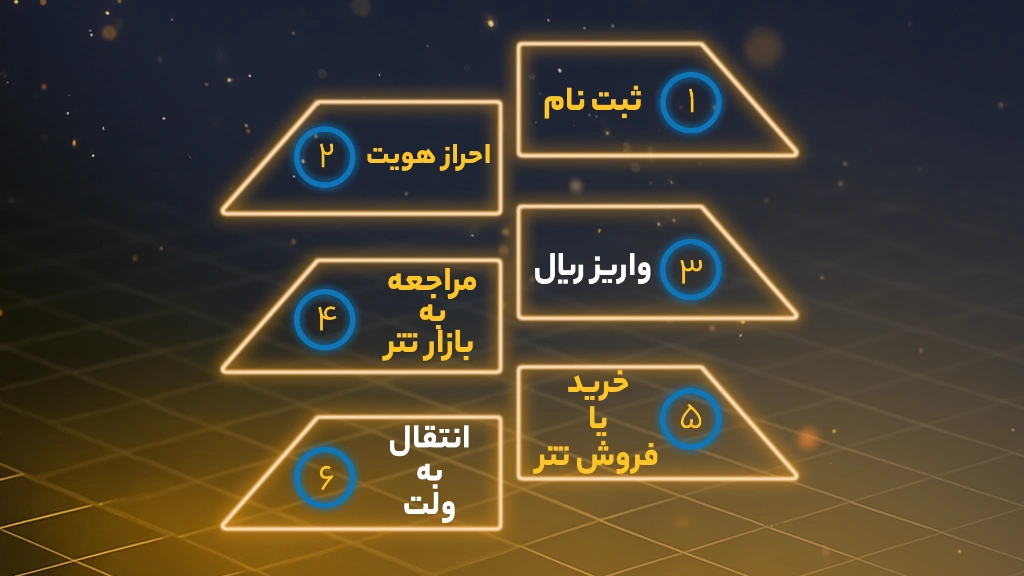 مراحل خرید تتر در صرافی‌های ایرانی 