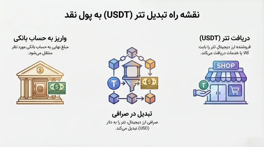 فلوچارت و نقشه راه تبدیل تتر به پول نقد و واریز به حساب بانکی