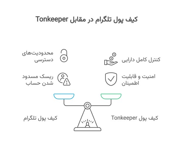 مقایسه تون کیپر و ولت تلگرام