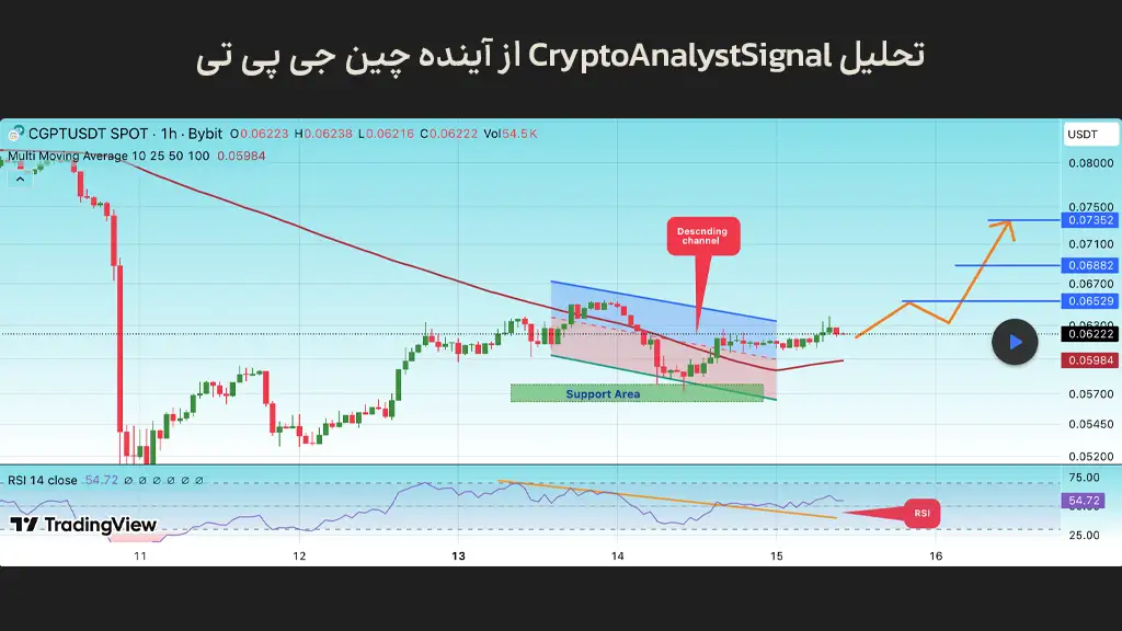 نمودار تحلیل قیمت چین جی پی تی توسط CryptoAnalystSignal