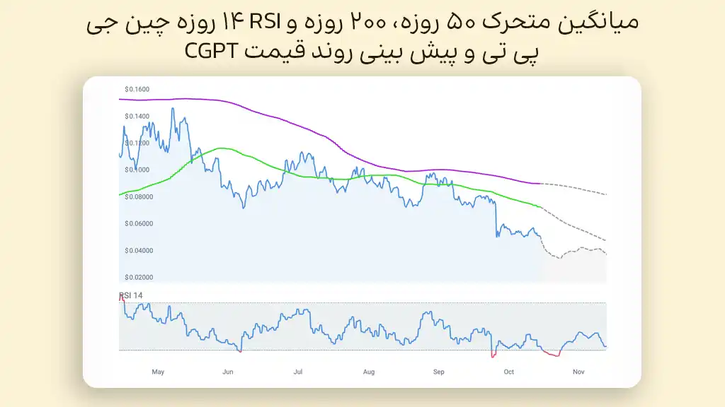 نمودار آینده ارز بیبی دوج و پیش بینی قیمت چین جی پی تی بر اساس میانگین متحرک و شاخص RSI